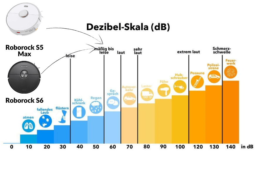 Darstellung der Lautstärke des Roborock S5 Max und S6 in der Dezibel Skala